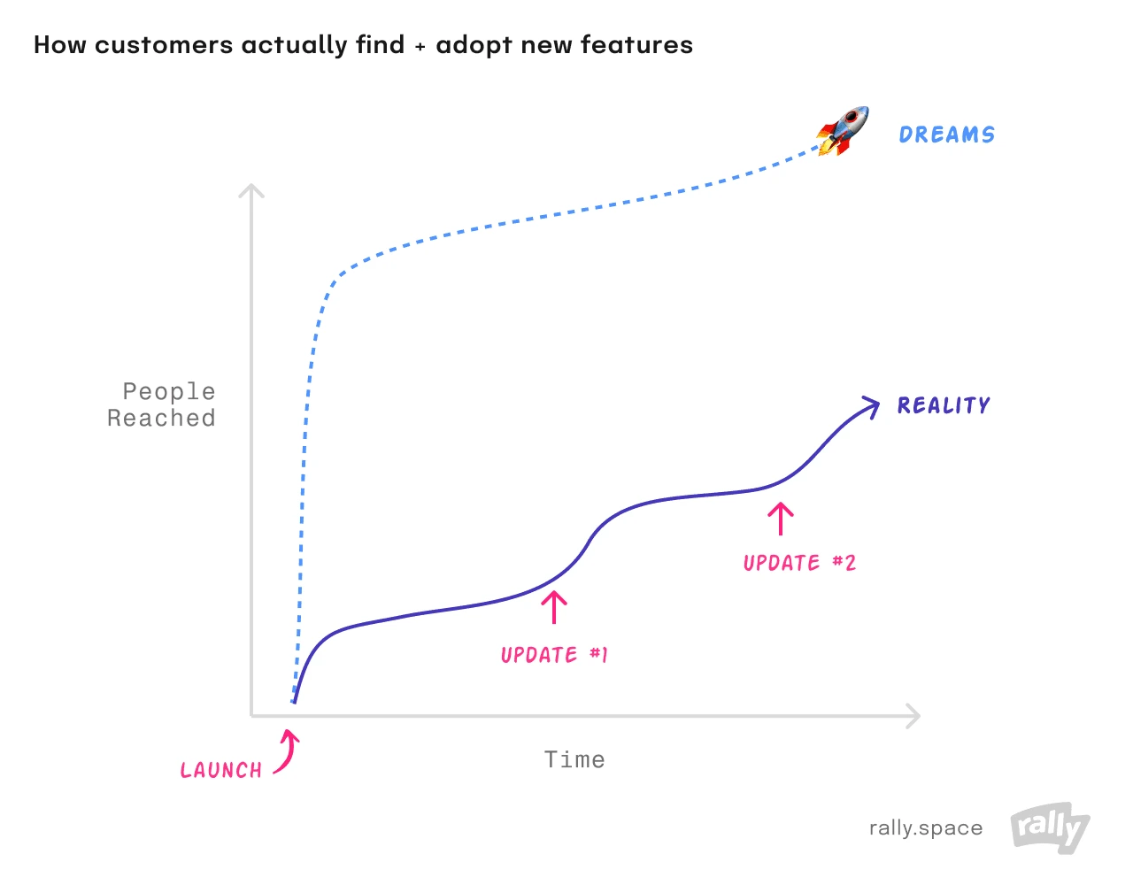 Chart titled &lsquo;How customers actually find + adopt new features&rsquo;: a steep dashed &lsquo;Dreams&rsquo; curve rockets straight up, while a stepped solid &lsquo;Reality&rsquo; curve climbs gradually through markers for Launch, Update #1, and Update #2.