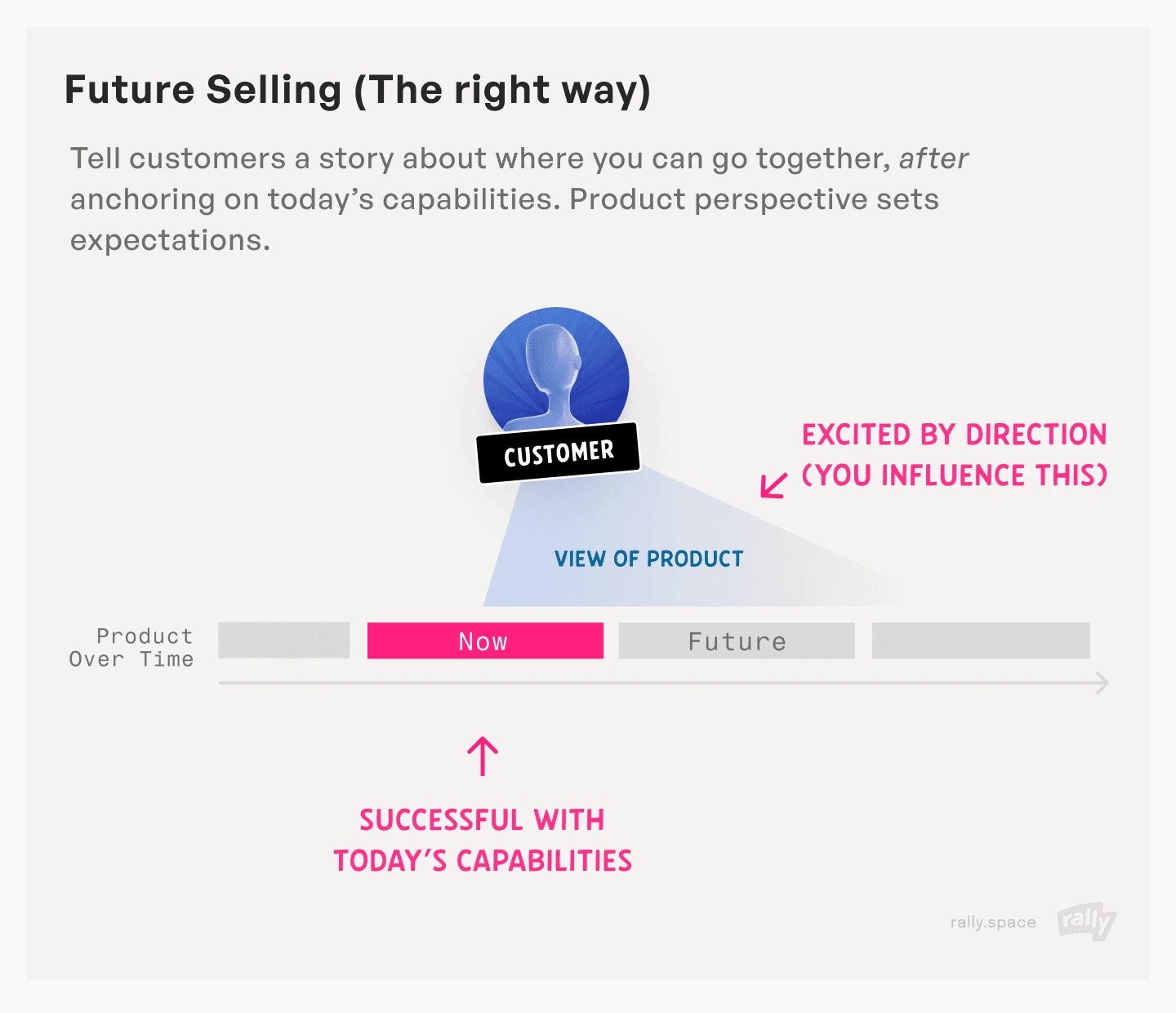 Diagram titled &lsquo;Future selling (the right way)&rsquo;: a customer&rsquo;s view of the product sits at &lsquo;Now&rsquo; on a &lsquo;Product Over Time&rsquo; timeline &mdash; successful with today&rsquo;s capabilities and excited by the direction you influence.