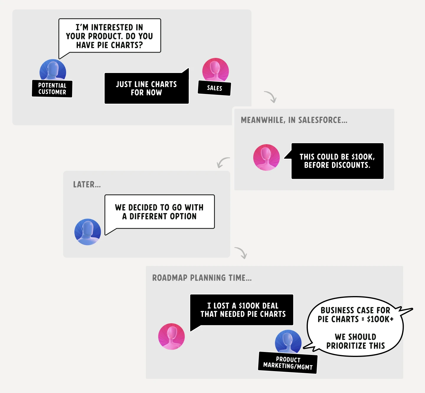 Four-panel comic: a customer asks if a product has pie charts; Sales replies 'Just line charts for now' but logs a $100K opportunity in Salesforce; later the customer chooses a different option; in roadmap planning Sales and Product Marketing decide to prioritize pie charts based on the $100K case.