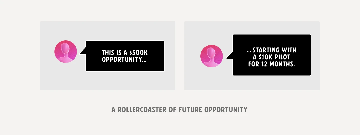 Two-panel comic: Sales says &lsquo;This is a $500K opportunity&hellip;&rsquo; then admits &lsquo;&hellip;starting with a $10K pilot for 12 months.&rsquo; Caption: &lsquo;A rollercoaster of future opportunity&rsquo;