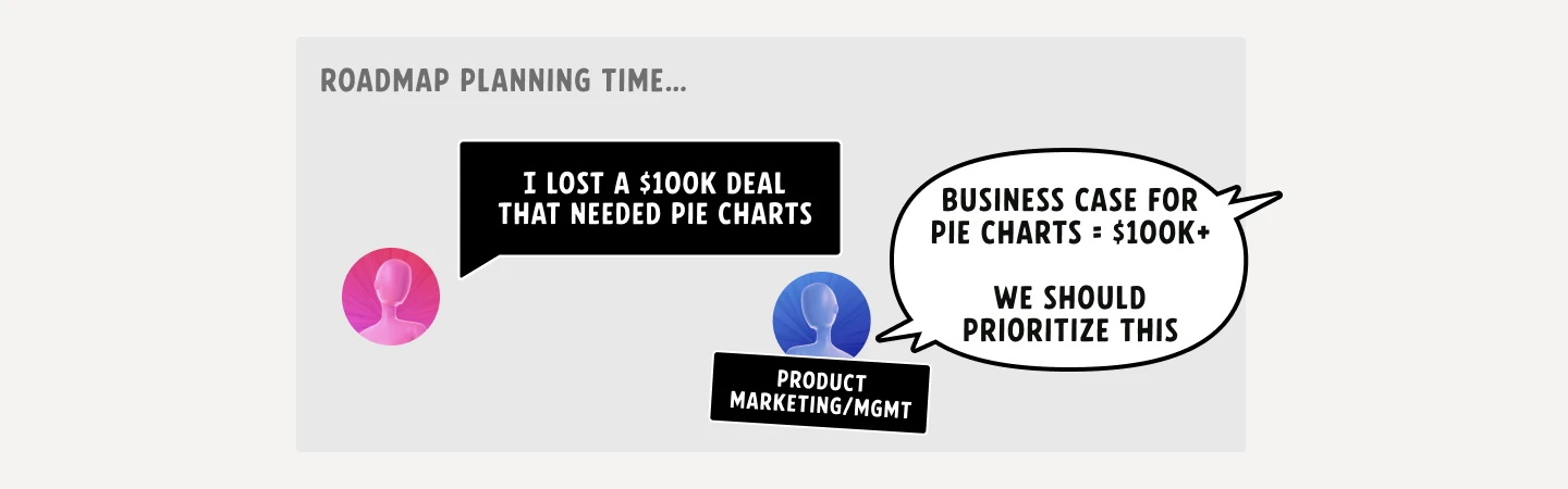 &lsquo;Roadmap Planning Time&rsquo; comic: Sales says &lsquo;I lost a $100K deal that needed pie charts&rsquo; and Product Marketing/Management concludes &lsquo;Business case for pie charts = $100K+ &mdash; we should prioritize this.&rsquo;