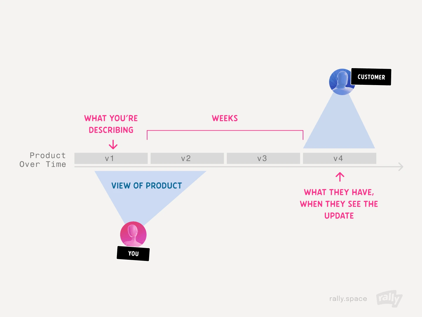 Timeline diagram &lsquo;Product Over Time&rsquo; from v1 to v4: &lsquo;You&rsquo; describe the product at v1, but weeks later the customer sees the update on v4 &mdash; what they have when they read it.