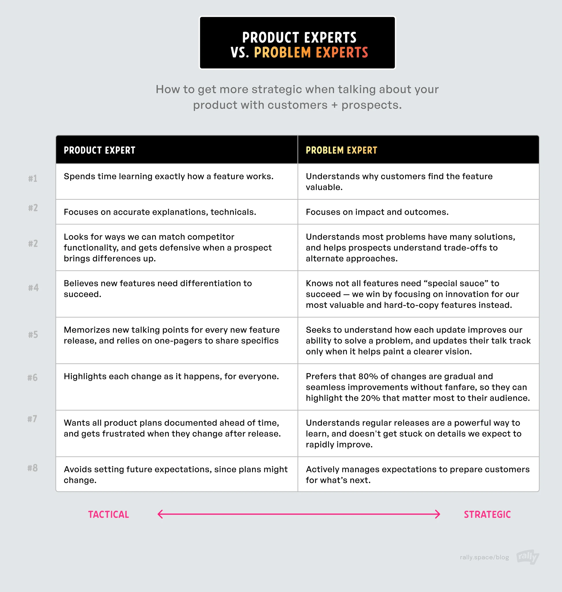 Comparison table: eight rows of Product Expert vs Problem Expert behaviors, on a tactical-to-strategic spectrum