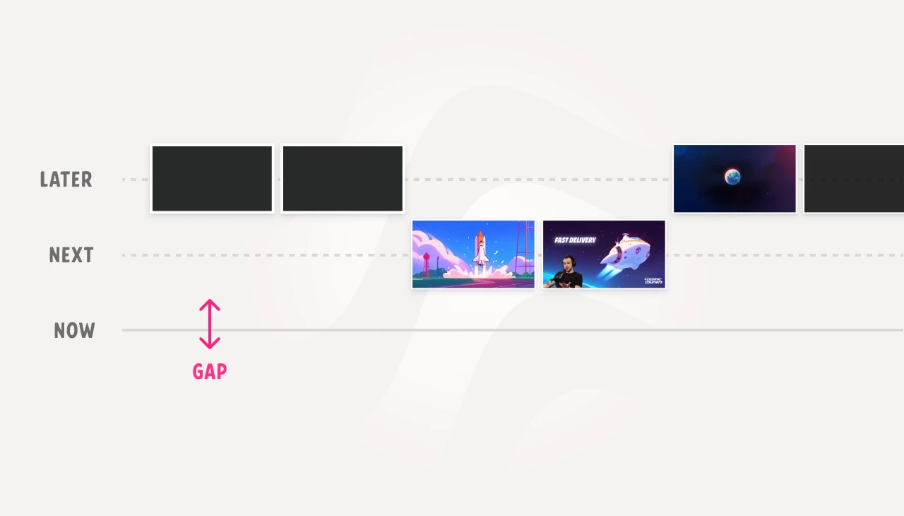 Now / Next / Later diagram with slides clustered in &lsquo;Next&rsquo; and &lsquo;Later&rsquo; and a pink &lsquo;Gap&rsquo; arrow highlighting the empty &lsquo;Now&rsquo; row.