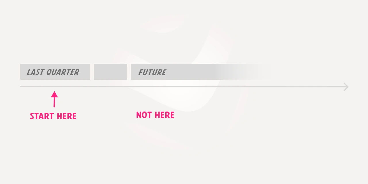 Timeline diagram with a &lsquo;Last quarter&rsquo; box and a &lsquo;Future&rsquo; box, with a pink &lsquo;Start here&rsquo; arrow pointing at &lsquo;Last quarter&rsquo; and a &lsquo;Not here&rsquo; label below &lsquo;Future&rsquo;.